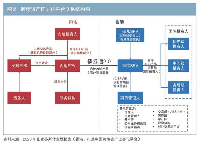 资产证券化的关键环节：发起人、SPV及信用增级机构等详解