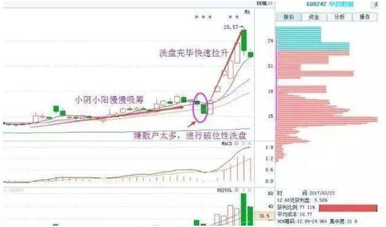 吸筹洗盘出货指标公式_主力洗盘方法_庄家洗盘技巧