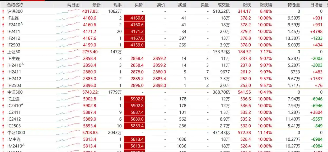股票杠杆怎么开通_ETF期权开户条件_股指期权开户咨询增加