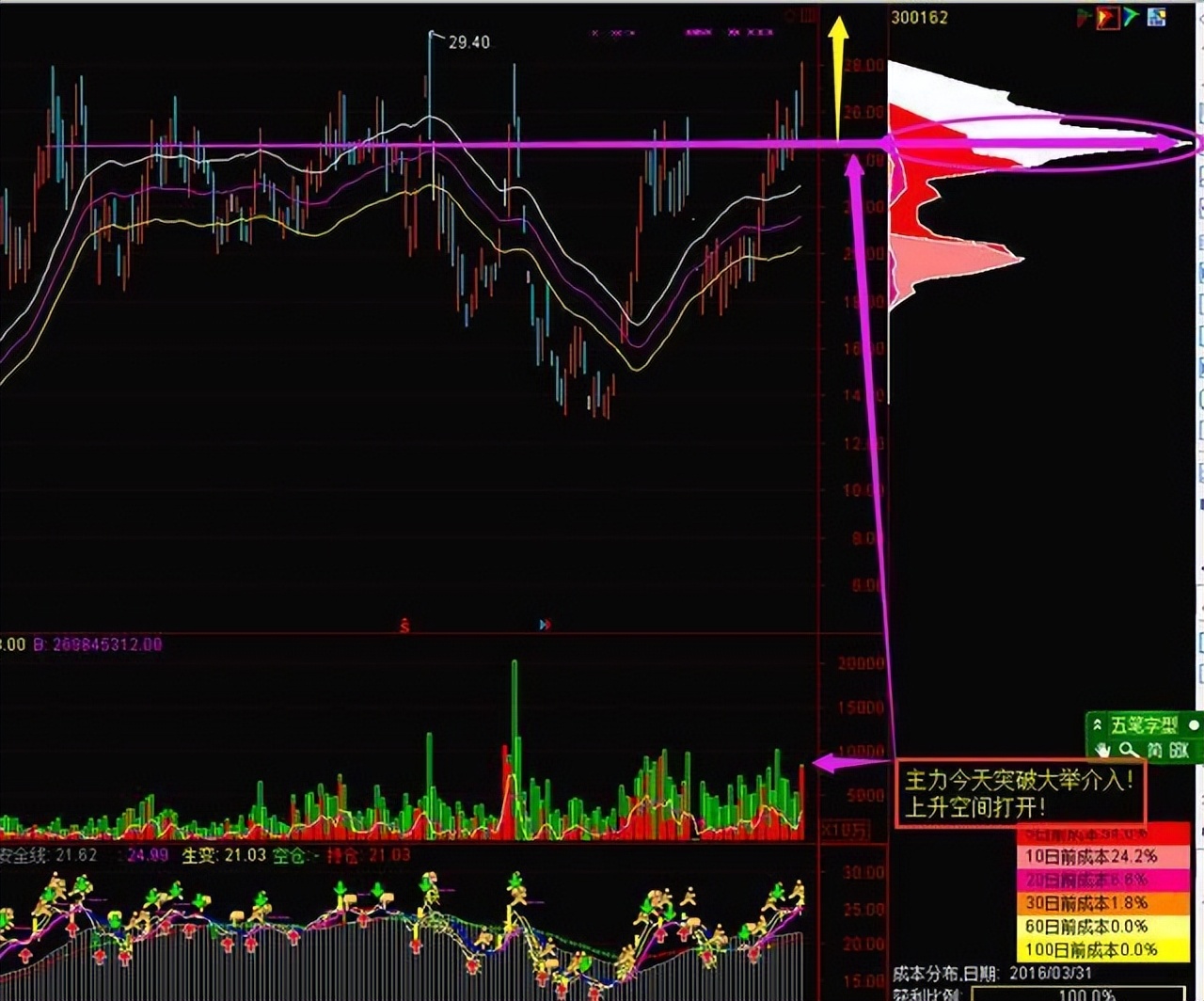 散户线 指标_股市吸筹技巧_看价格策略