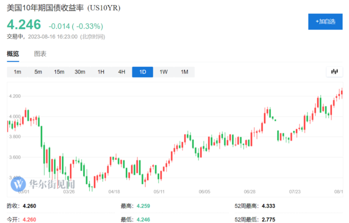 美国高通胀吹哨人警告：未来10年，10年期美债收益率将达4.75%？