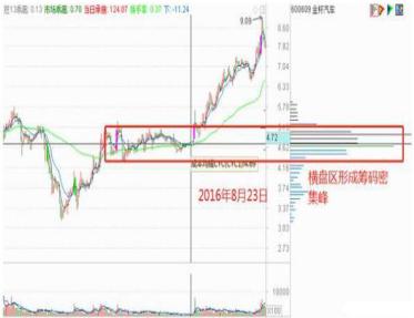 次低位横盘吸筹_吸筹洗盘出货指标公式_主力吸筹手法