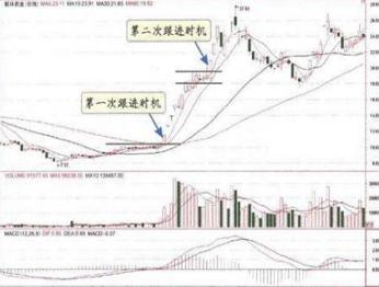 吸筹洗盘出货指标公式_主力吸筹手法_次低位横盘吸筹