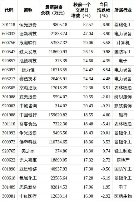 沪指下跌0.40%，两融余额减少62.37亿！通信、银行板块逆势增长？