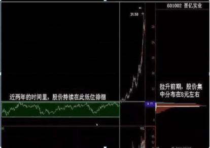 吸筹洗盘出货指标公式_换手率选股技巧_筹码分布识别主力出货