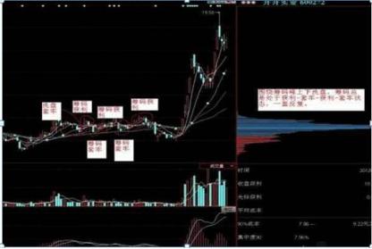 筹码分布识别主力出货_吸筹洗盘出货指标公式_换手率选股技巧