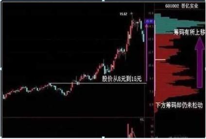 换手率选股技巧_筹码分布识别主力出货_吸筹洗盘出货指标公式