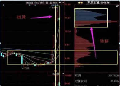 换手率选股技巧_筹码分布识别主力出货_吸筹洗盘出货指标公式