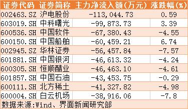 主力资金流入个股_沪指量能萎缩_股票杠杆什么意思