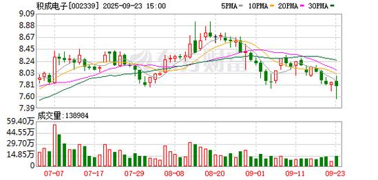 积成电子一年来行情_积成电子 国家电网 中标 1.28亿元_积成电子 国家电网 采购项目