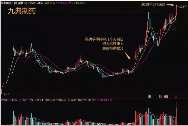 换手率计算主力持仓量_吸筹洗盘出货指标公式_换手率判断主力建仓