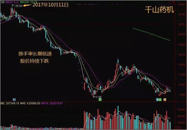 换手率判断主力建仓_吸筹洗盘出货指标公式_换手率计算主力持仓量