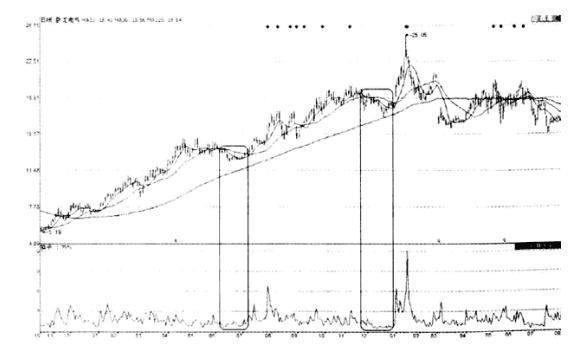 换手率计算主力持仓量_换手率判断主力建仓_吸筹洗盘出货指标公式