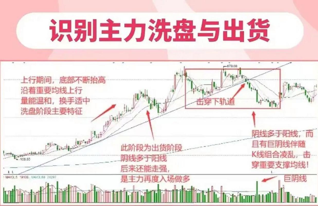 手里票突然跌3个点且成交量放大，主力洗盘还是出货？有何特征？