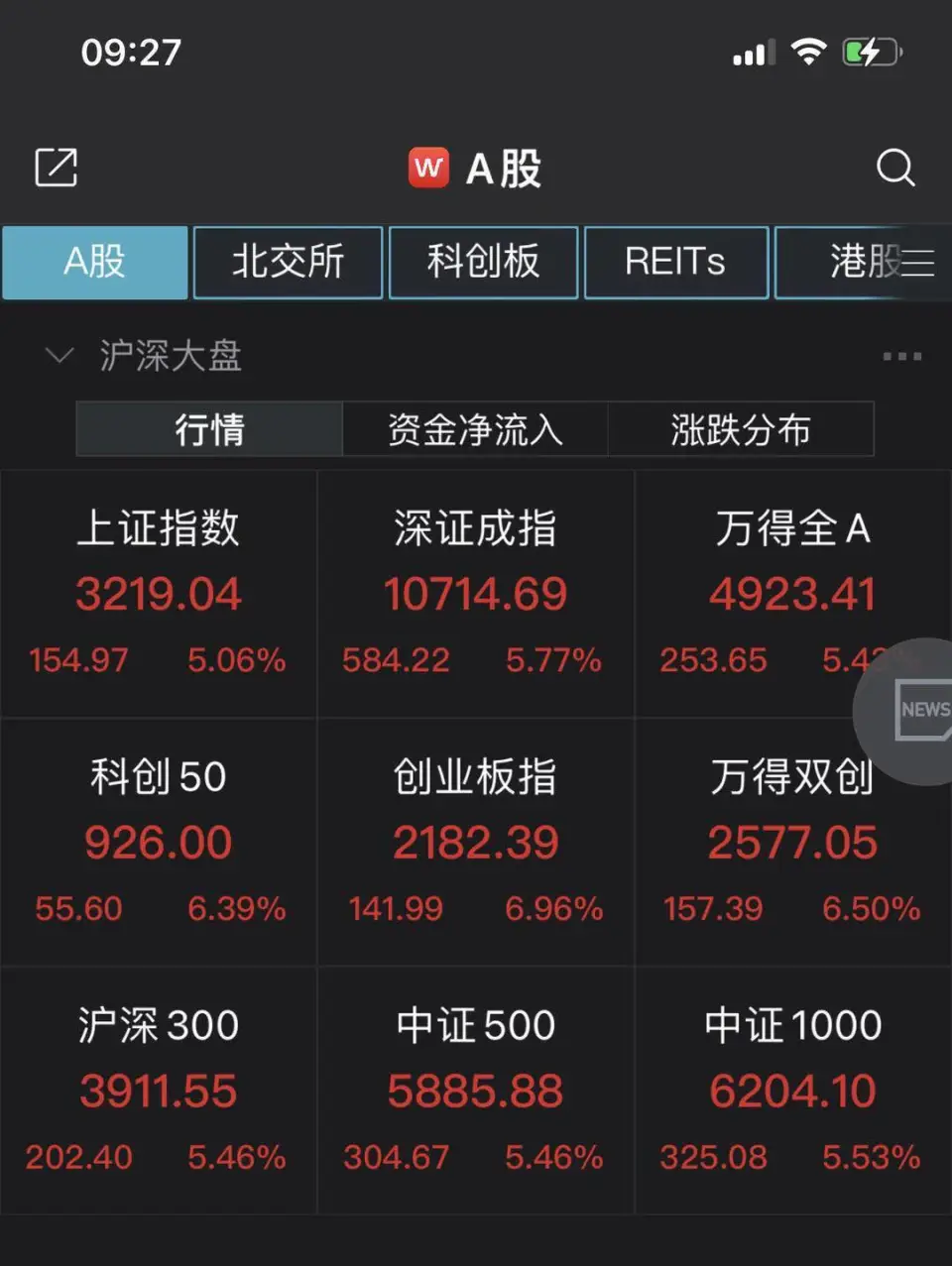 今日早盘A股三大指数高开超5%，四项利好举措后市影响几何？