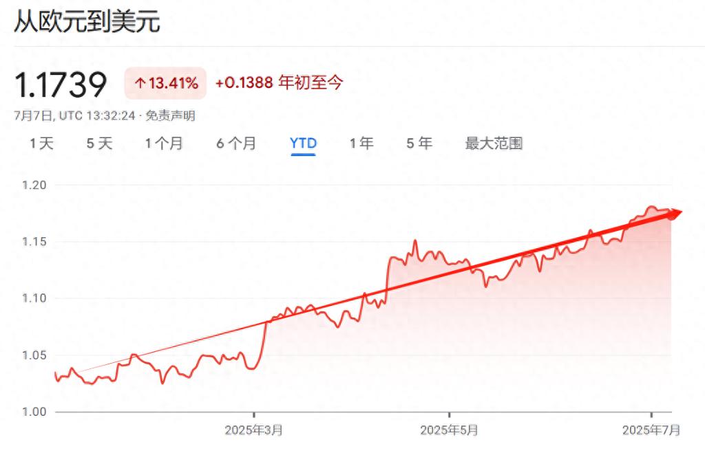 美股反弹削弱信心，欧元强势或为投资者带来新机遇？