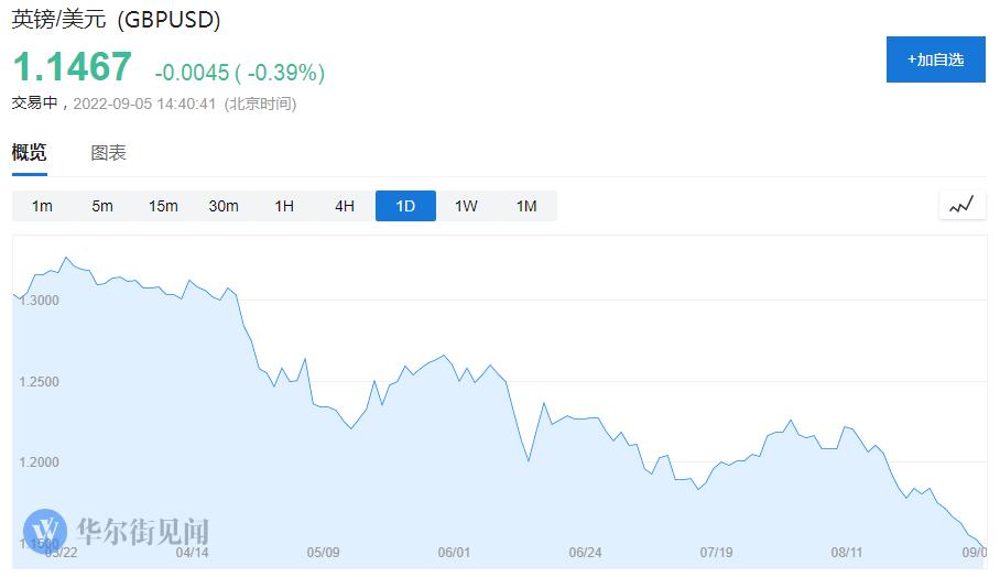 今年欧元兑美元跌破平价后，英镑兑美元会否也跌破平价？