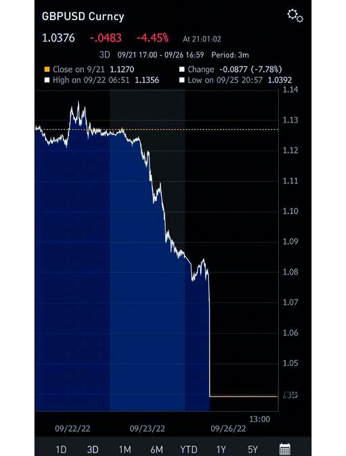 英镑下跌风险分析_英镑兑美元跌破平价_查看欧元兑美元走势图