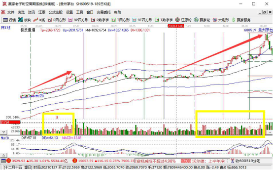 股票暴涨背后的秘密：主力运作、技术分析及识别方法