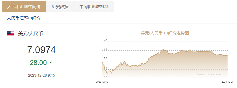 12月28日人民币兑美元中间价报7.0974，上调28点