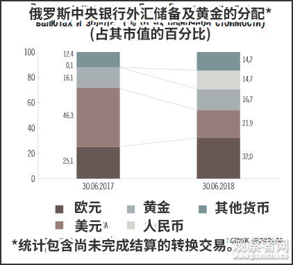 俄罗斯大幅减持美元资产：外汇储备中美元份额降至21.9%，人民币占比飙升至14.7%