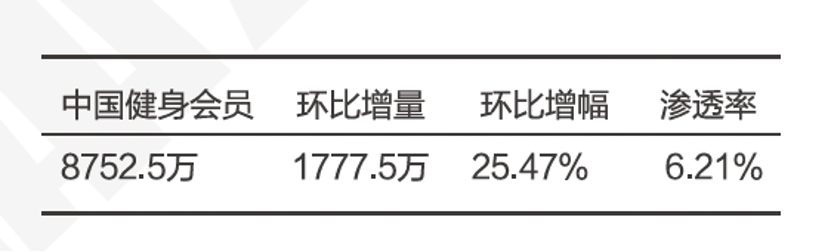健身行业转型精耕细作趋势_健身卡转让费一般多少钱_2024中国运动健身行业数据报告