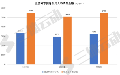 2024中国运动健身行业数据报告_健身卡转让费一般多少钱_健身行业转型精耕细作趋势