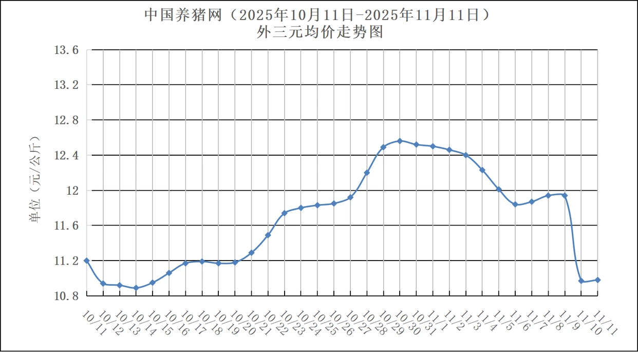 2025年11月11日中国养猪网外三元生猪价格行情及预测