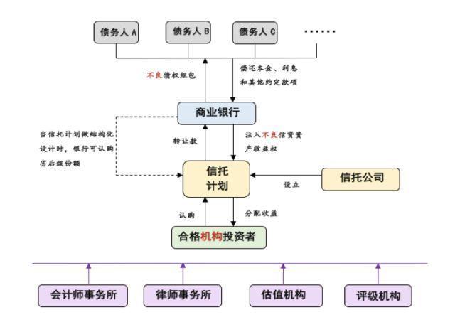 银行资本充足率压力监管新趋向_银监会信贷资产收益权转让业务规范_信贷资产管理办法82号
