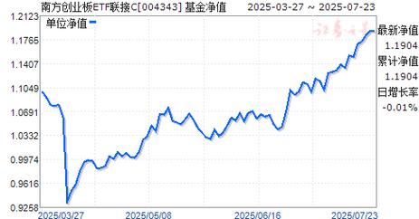 南方创业板ETF联接C净值分析_南方深成etf连接基金 资料_南方创业板ETF联接C基金经理孙伟