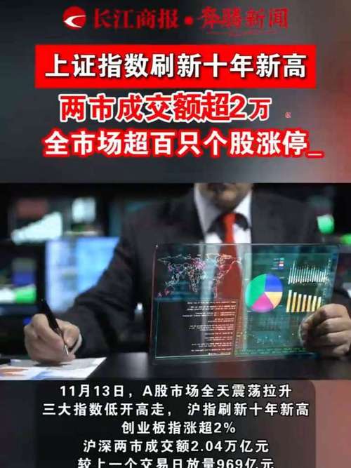上证指数跃升至十年新高，两市交易额达2.76万亿元，创历史第三高。