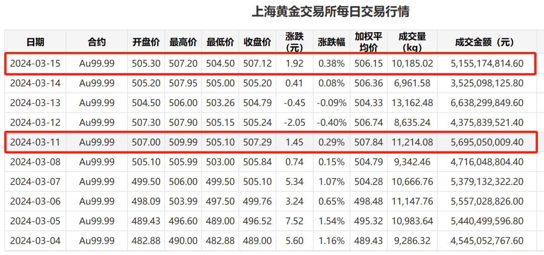 银行积存金起购金额上调_黄金定投业务风险_银行买基金 手续费