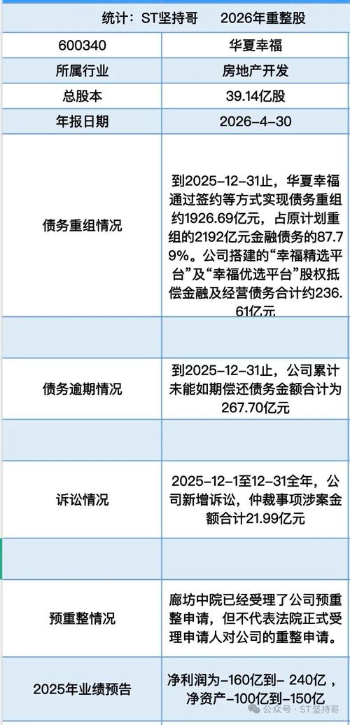 华夏幸福2026年股价目标价 1.58元触及跌停 债务压顶风险大