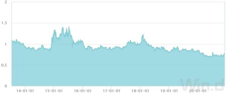 银行股成机构资金‘香饽饽’，近10年市净率低股息率高