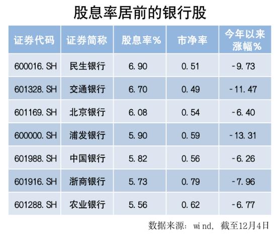 银行股估值修复_银行股高股息投资_买银行股10年吃股息