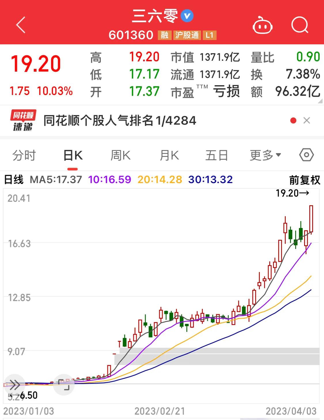 360股票借壳上市后股价暴跌，如今又因科技股行情上涨？