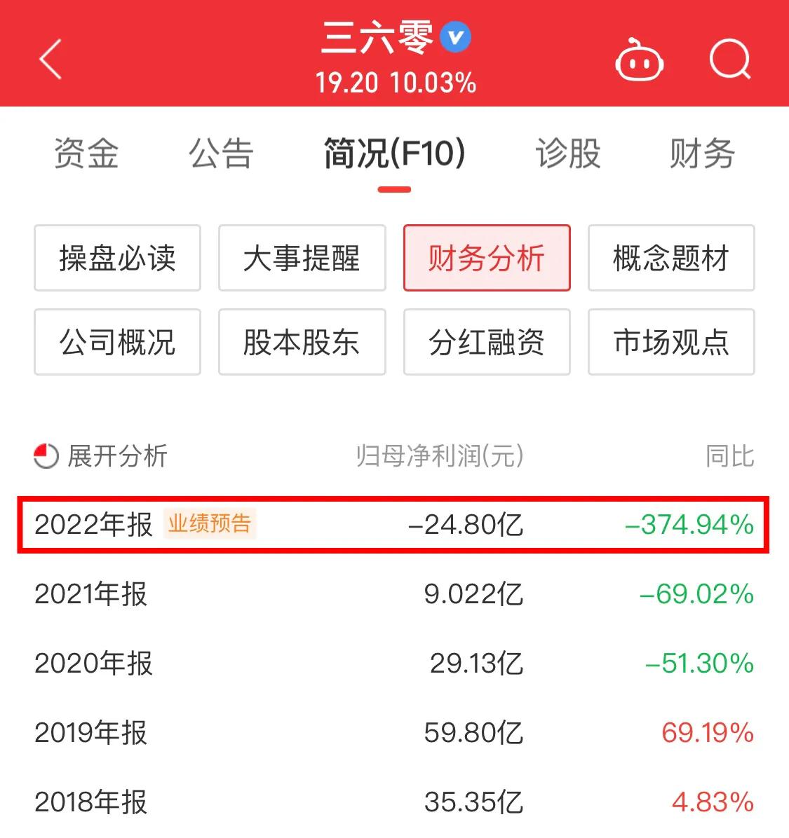 360股价分析_360股票网_借壳上市后股价走势