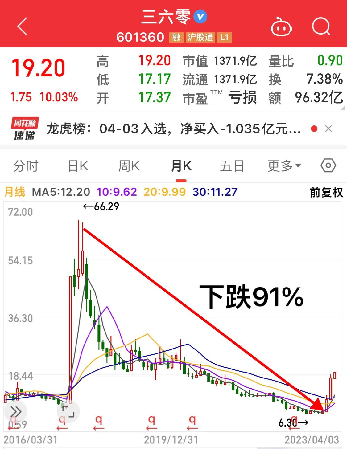 借壳上市后股价走势_360股价分析_360股票网