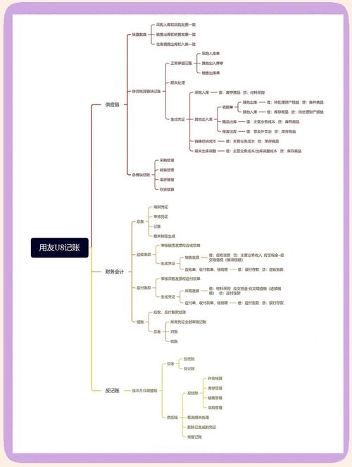 用友操作流程大全_用友财务软件做账流程_用友u8没有账套源