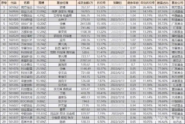 年化折价率高的封闭式基金_封闭式基金折价套利_封闭式基金收益有多少