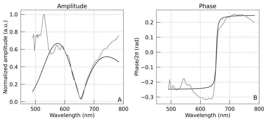 波长锁定fp激光器_波长振幅相位谱宽带宽脉宽_振幅与功率关系