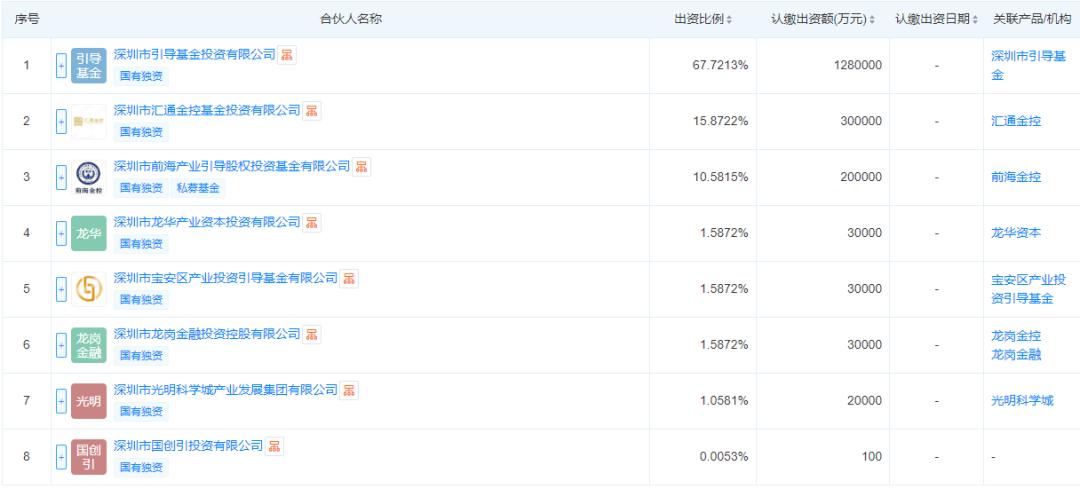 深圳新成立189亿国资基金，前海母基金等多方出资