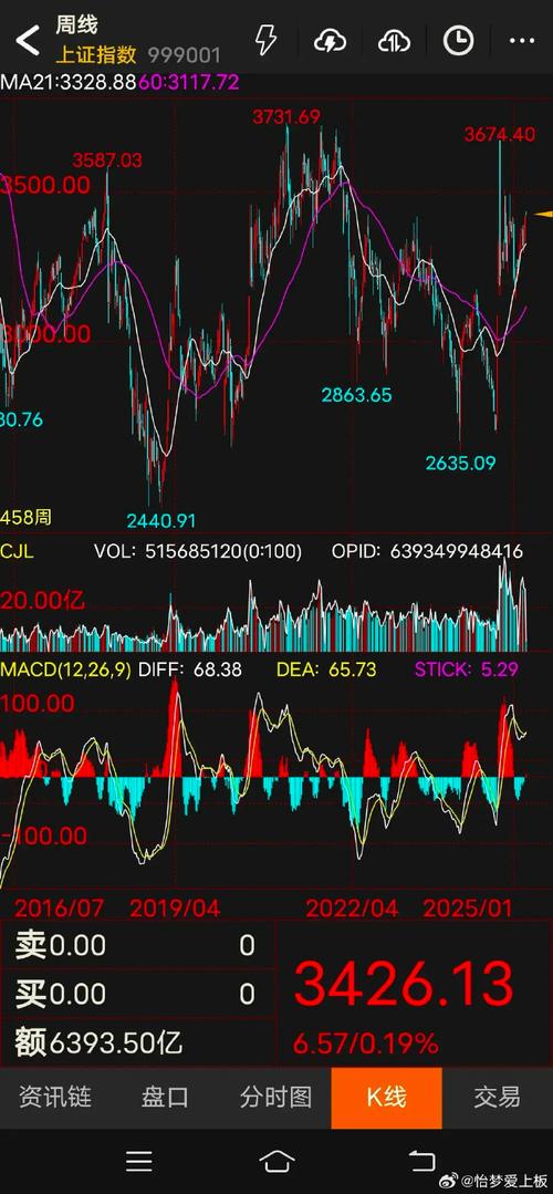A股市场震荡走势_资金流向分化结构性行情_在线配资