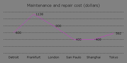 全球五大城市用车维修及保险数据比较
