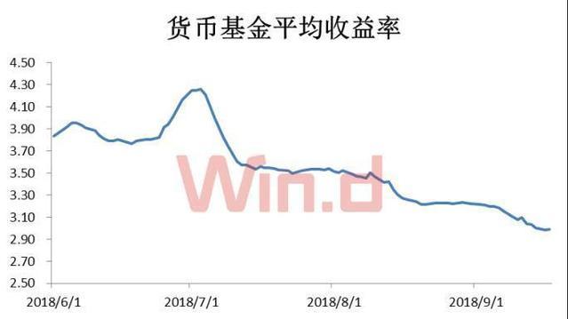 招商财富宝a怎么看收益_余额宝货币基金收益率跌破3%_货币基金规模增长分析