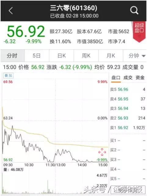 360回归A股首日股价跌停，原因竟然是这个