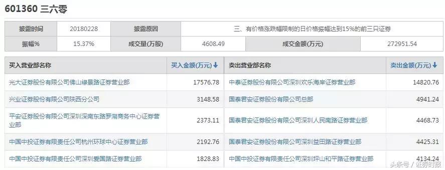 周鸿祎A股上市首日表现_360股票网_360回归A股股价跌停