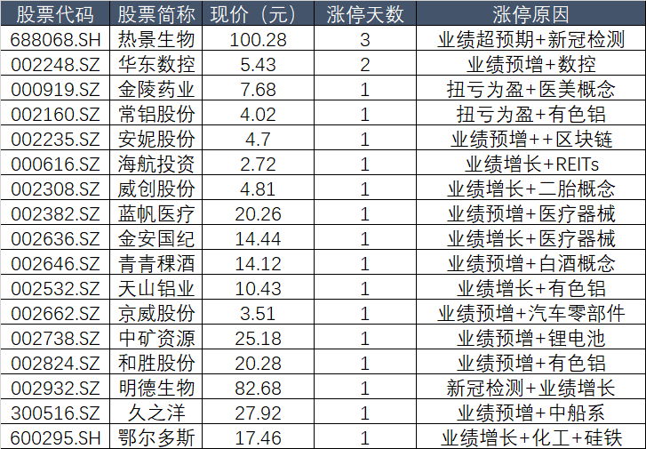 A股一季报行情_二胎概念板块_热景生物业绩预增