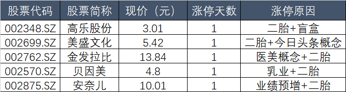 二胎概念板块_热景生物业绩预增_A股一季报行情
