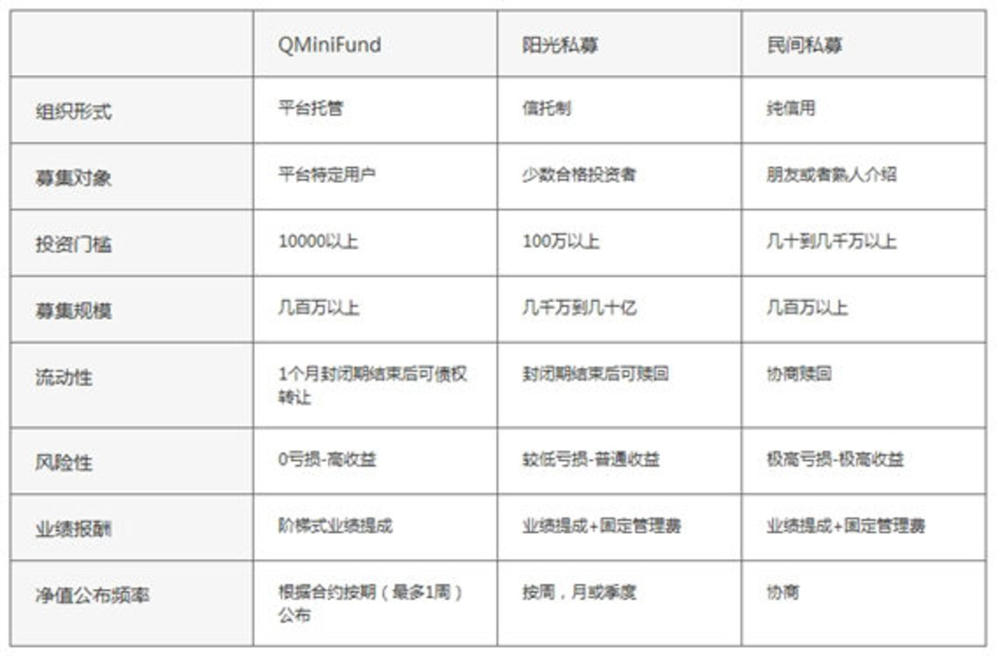 QMiniFund、阳光私募和民间私募的的区别